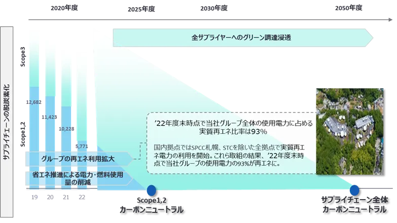 スカパーJSATグループ カーボンニュートラル達成目標を2025年度へ5
