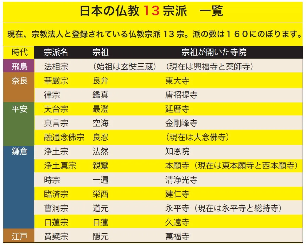 41）どうして、いろいろな本山があるの？｜意外と知らない「仏教の