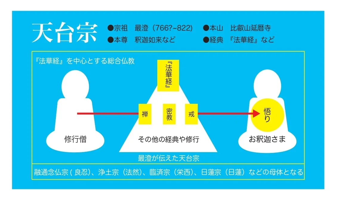 「天台四教儀関係版本一括」4種12冊|天台宗 比叡山延暦寺 最澄 伝教大師 和本 1810夜 『最澄と天台教団』 木内堯央 − 松岡正剛の千夜千冊