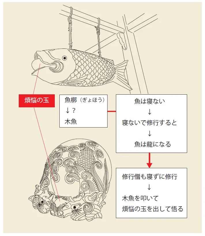 31）どうして、木魚というの？｜意外と知らない「仏教のどうして？」