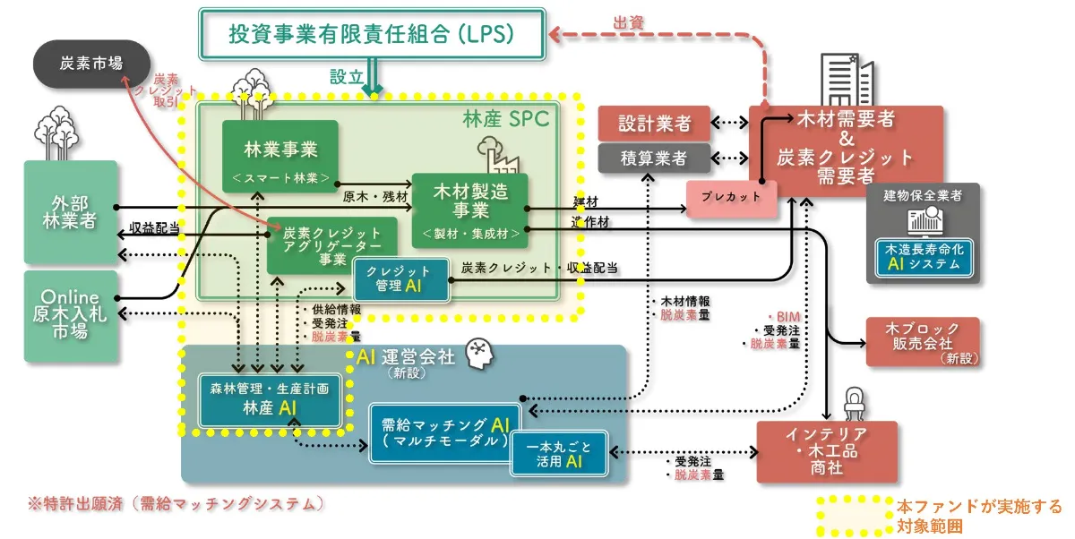 三百年木造構想™ | プロジェクト | 梓総合研究所 AIR[Azusa