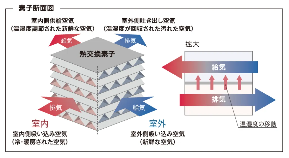 24時間換気システムsumika（澄家） ｜Faith HOME_愛知で建築家と
