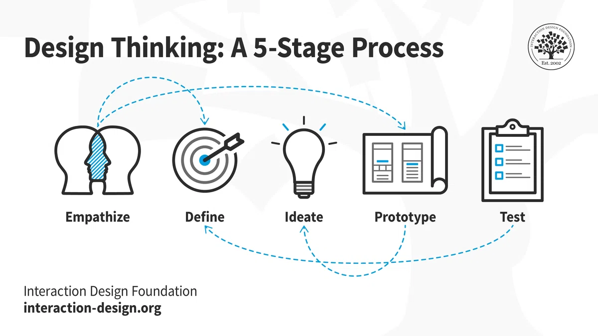 Design thinking is an iterative and non-linear process that contains five phases: 1. Empathize, 2. Define, 3. Ideate, 4. Prototype and 5. Test.© Interaction Design Foundation, CC BY-SA 3.0