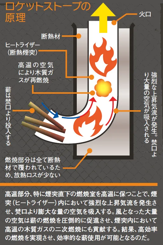 レトロ ロケットストーブ