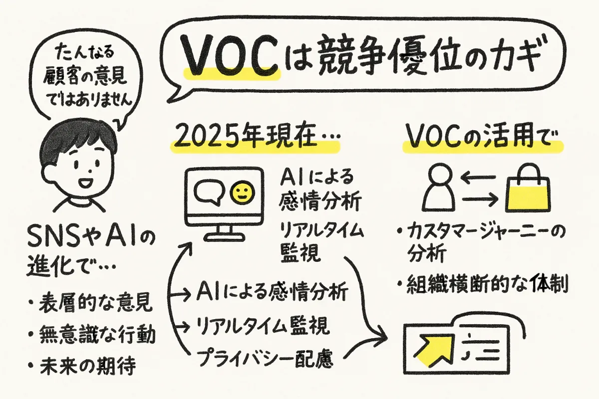 VOC（Voice of Customer）の真の意味とは？2025年最新トレンドと実践的活用戦略