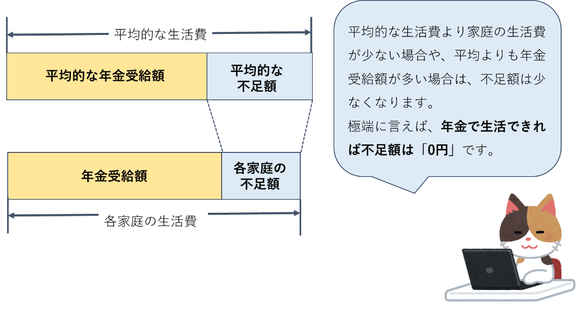 図1　年金不足額のイメージ