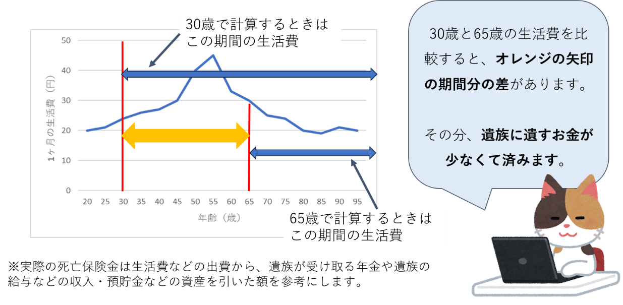 図2　死亡保険見直し時の保険金算出イメージ
