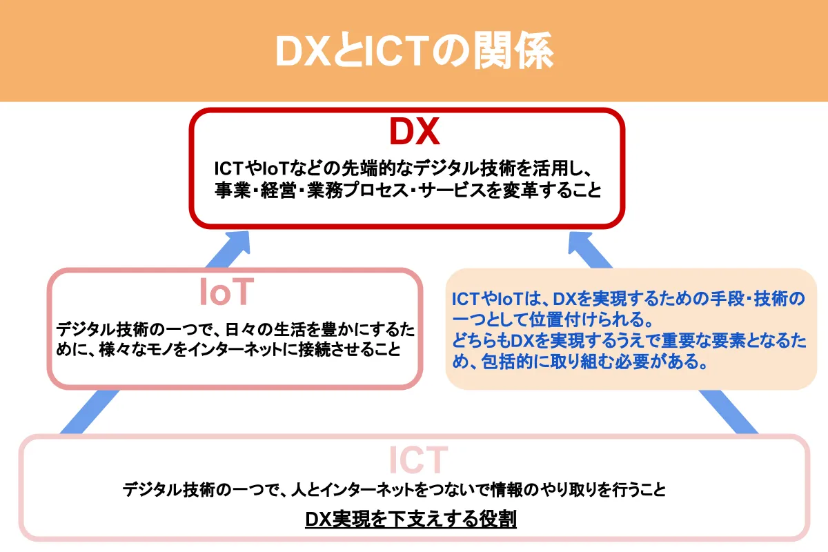 ICTとは？DXとの関係、IoTとの違いを解説 ｜SIGNATE総研