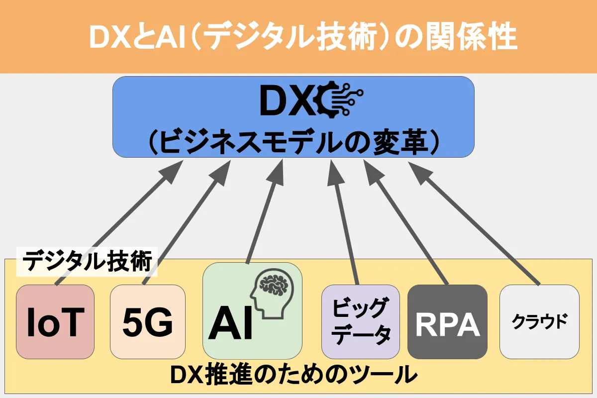 DXでAIは重要な技術！関係性、活用のポイント、注意点【事例あり 