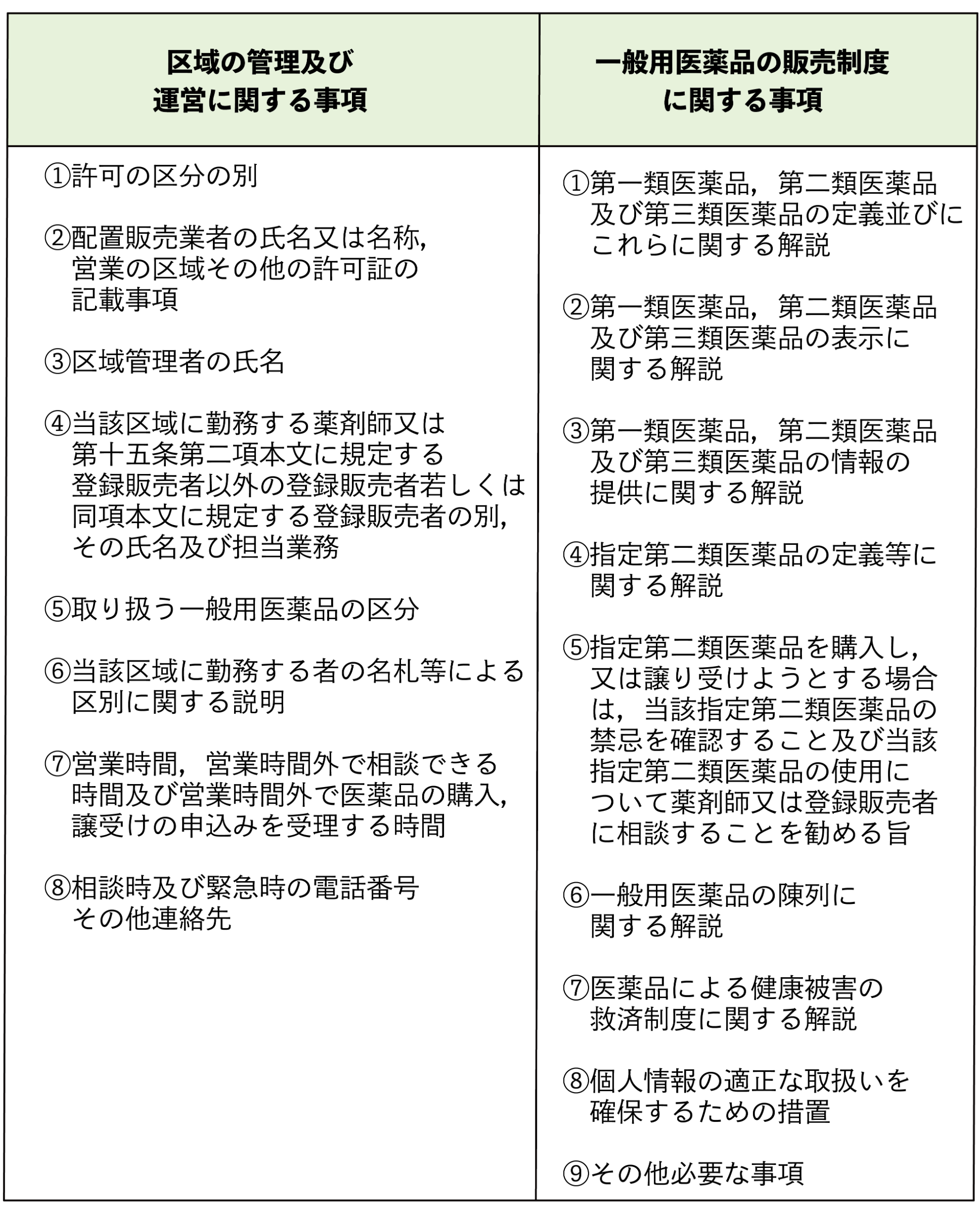 リスク区分に応じた販売従事者、情報提供及び陳列等