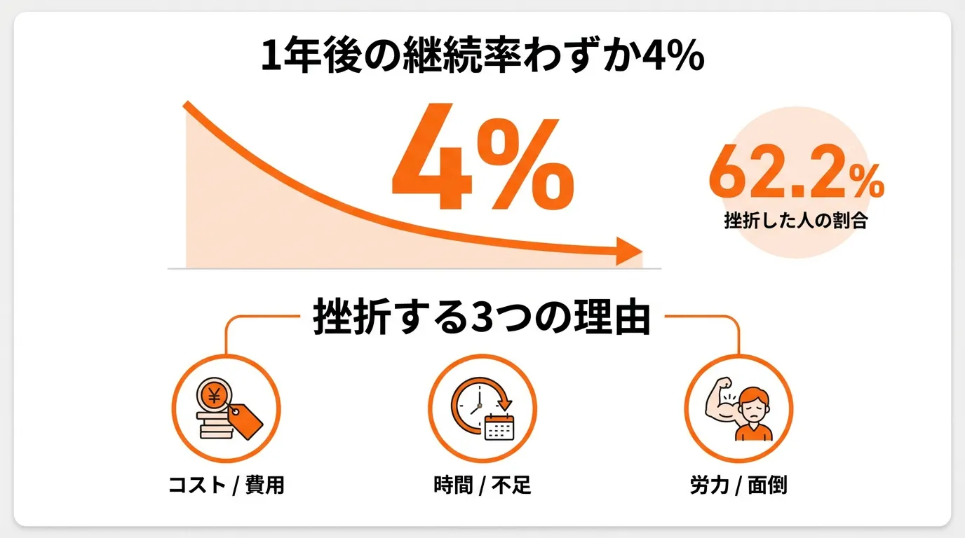 ジム継続率4%と挫折の3つの理由(費用・時間・面倒さ)を視覚化