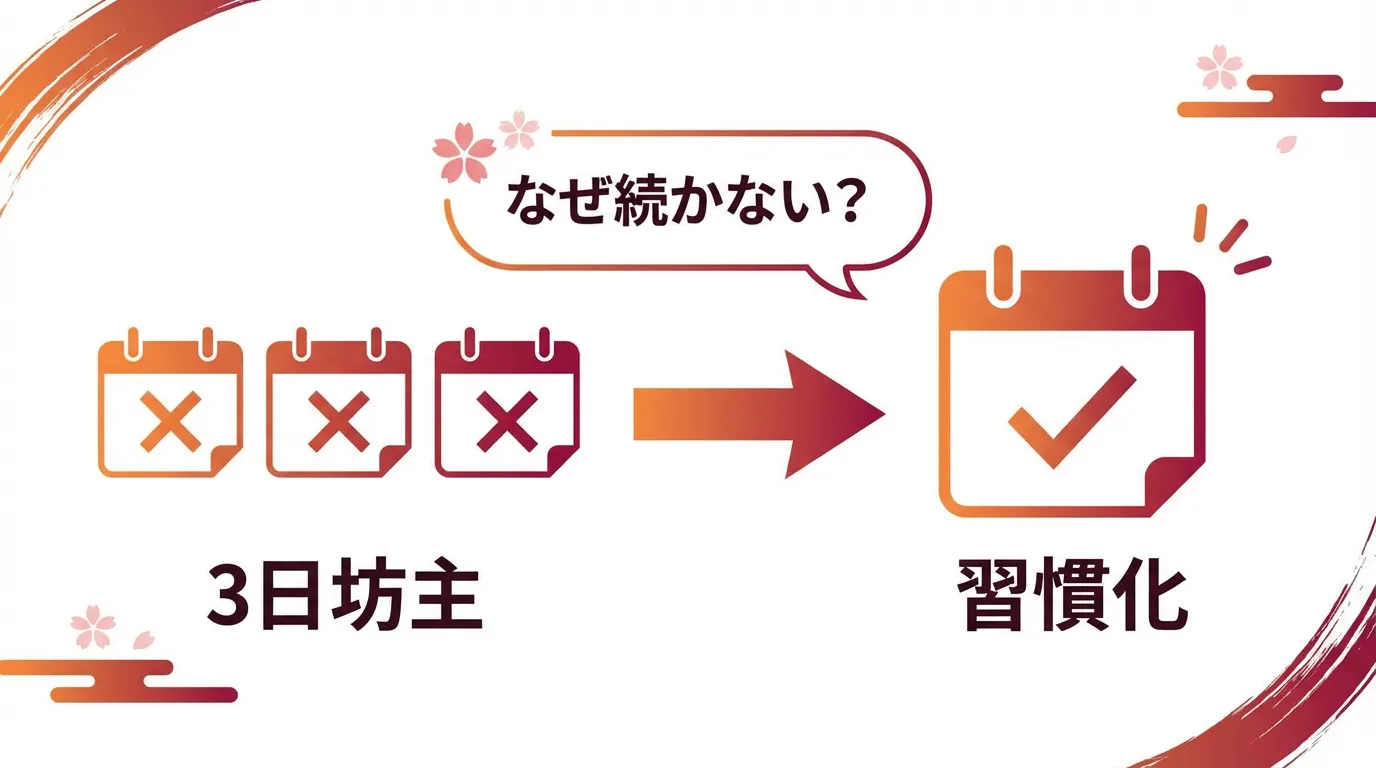 3日坊主から習慣化への転換を示す図