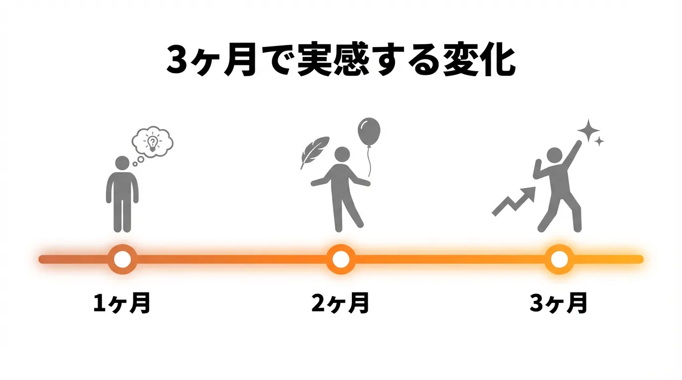 改善までのタイムライン