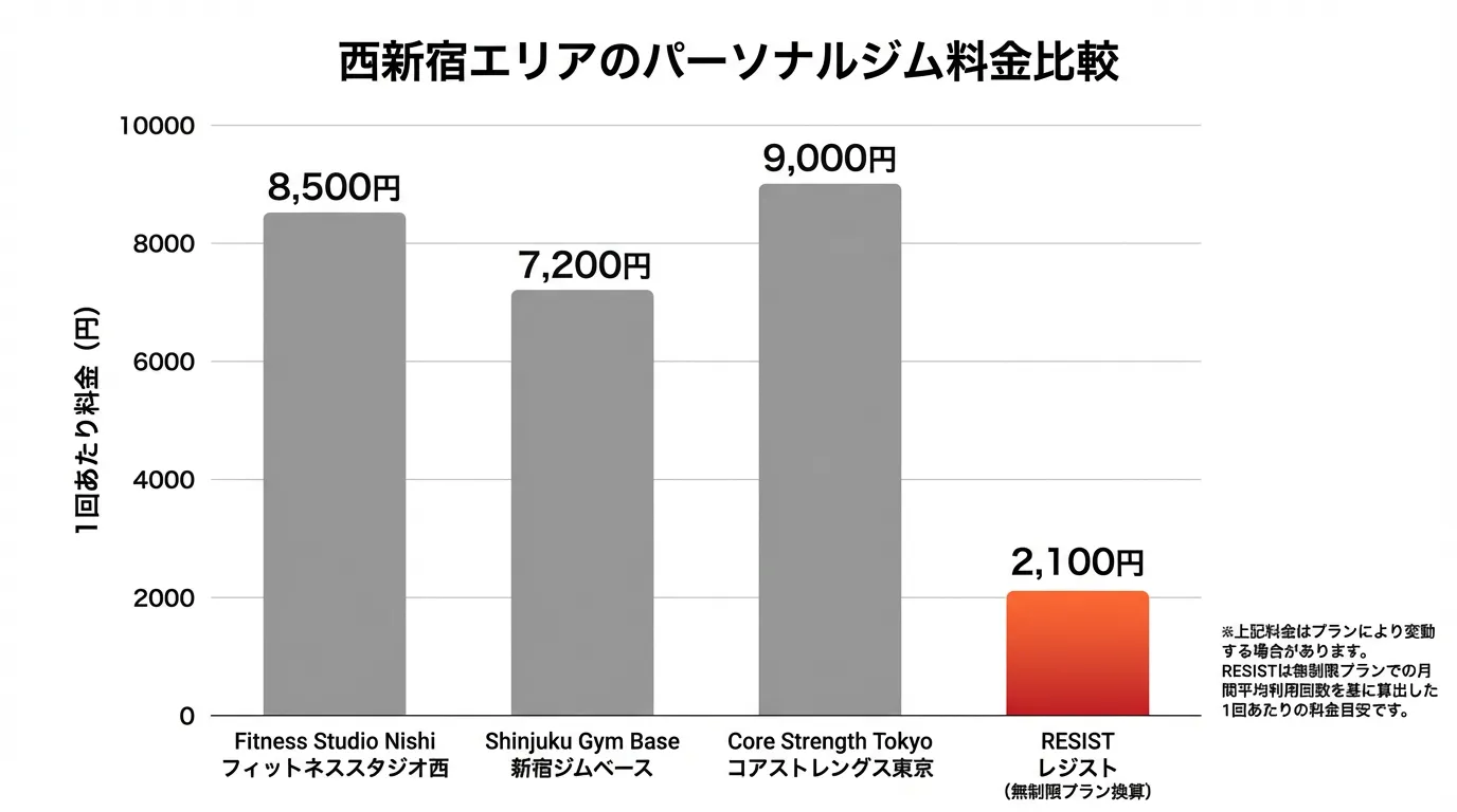 西新宿エリアのパーソナルジム料金比較。RESIST通い放題プランの圧倒的コスパ