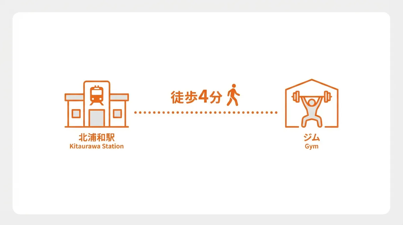 北浦和駅東口から徒歩4分のアクセス 通いやすい立地で継続率アップ RESIST北浦和店パーソナルジム