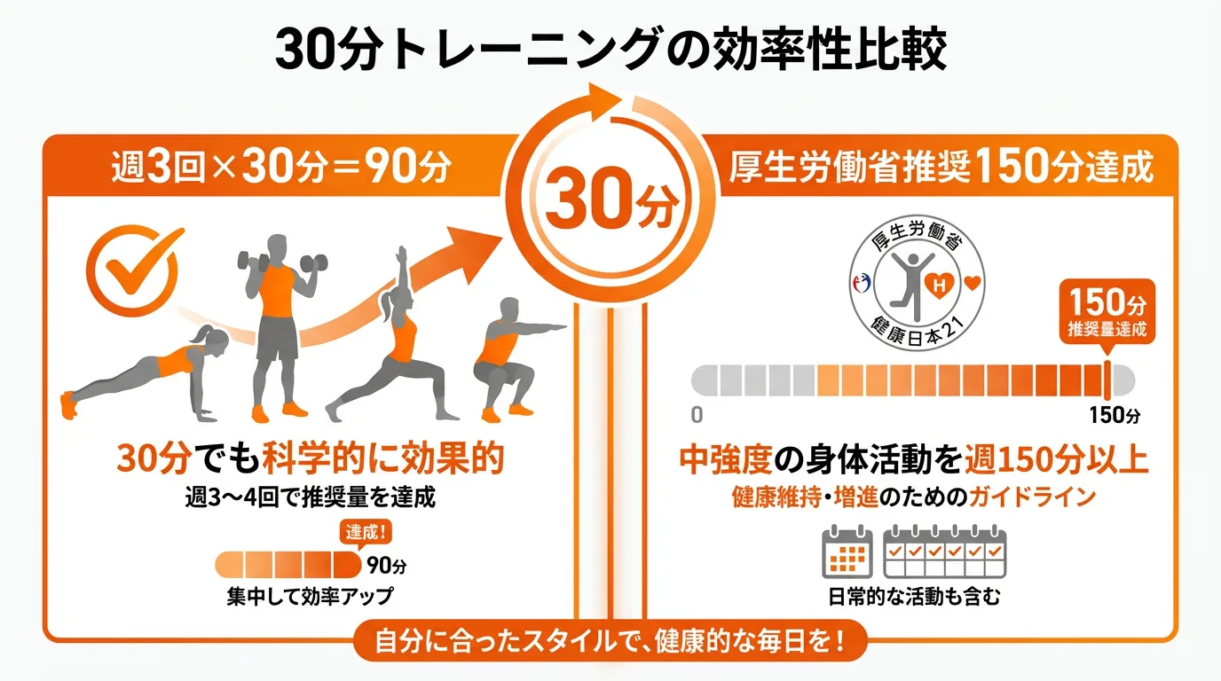 30分×週3回で厚生労働省推奨150分を達成できることを説明