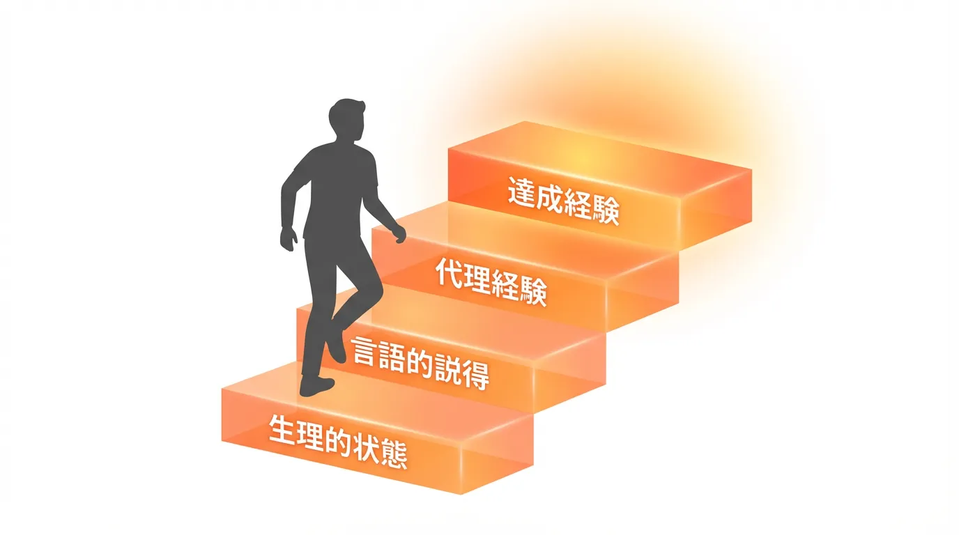 自己効力感を高める4つの方法 達成経験 代理経験 言語的説得 生理的状態 バンデューラ理論で継続できる自分になる
