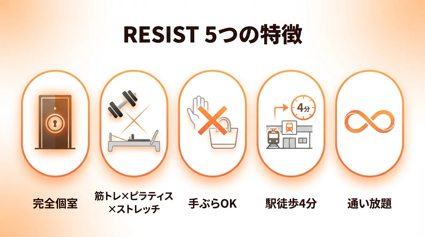 RESISTの5つの特徴(個室・筋トレ×ピラティス・手ぶら・駅4分・通い放題)