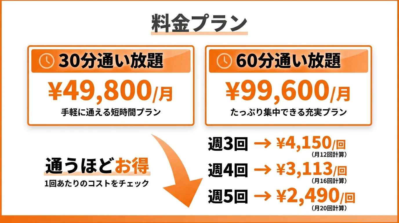 料金プランと通うほどお得になるコスト計算