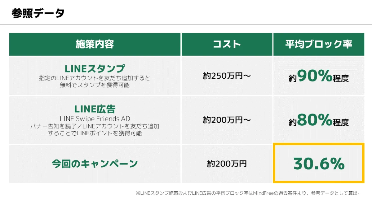 開始1週間で友だち1万人増加！LINEのクイズキャンペーンで新規顧客獲得に成功した秘訣とは？ ｜Social Oh！