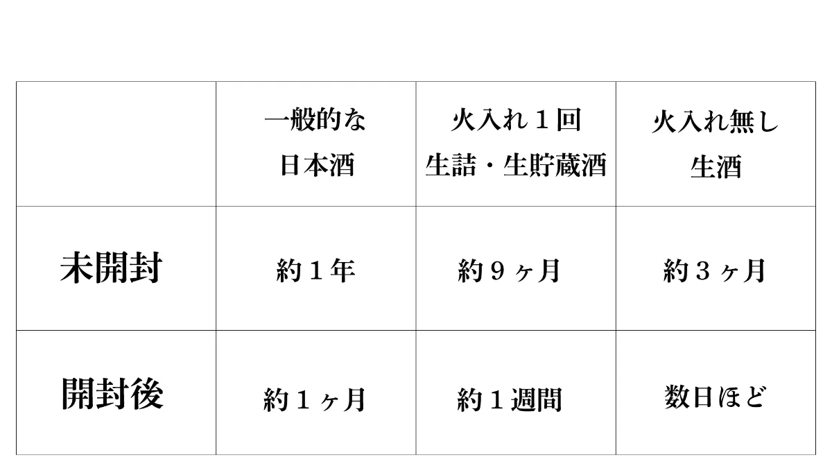 日本酒 未 開封 賞味 期限