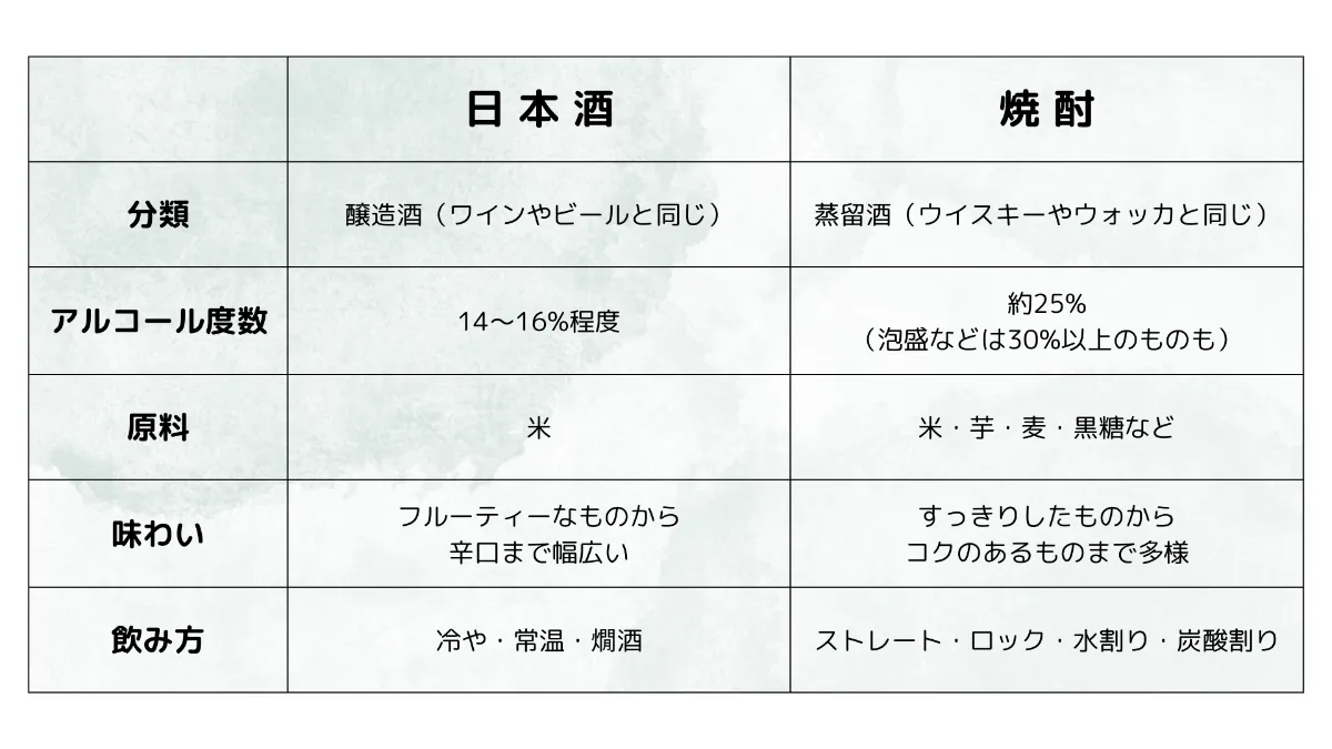 焼酎 日本酒 違い