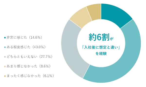 候補者の経歴や実績、職務適性を採用時に十分見極められているかを示したグラフ