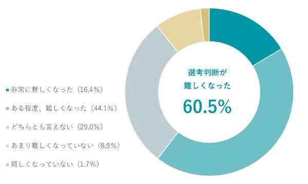 生成AIの普及により採用選考の判断が難しくなったかを示したグラフ