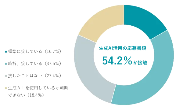 応募書類や面接回答で生成AIが使われていると感じた経験を示したグラフ
