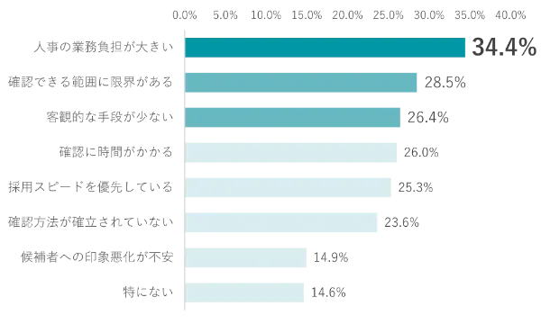 採用判断の裏付け確認が不十分になる理由を示したグラフ
