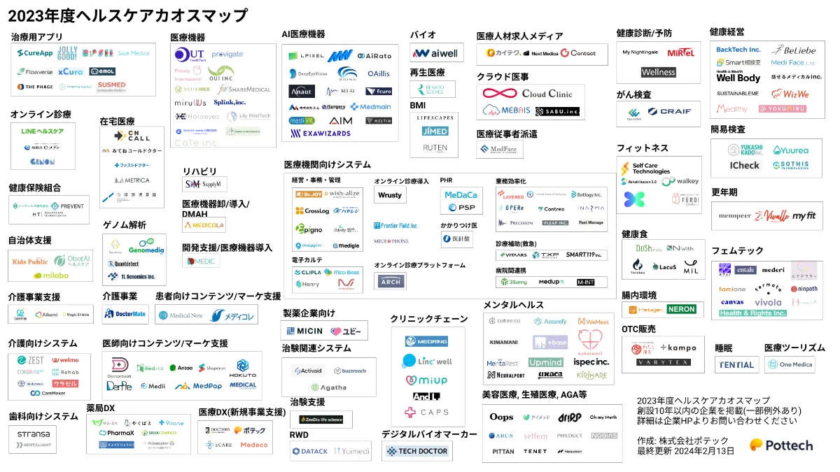 2023年度のヘルスケアカオスマップを公開しました | コラム