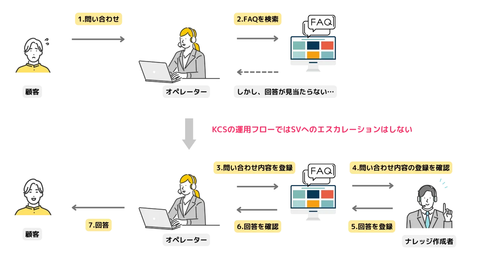 KCSとは？コンタクトセンターで注目されるナレッジセンターサービス【KCS連載：第二回】