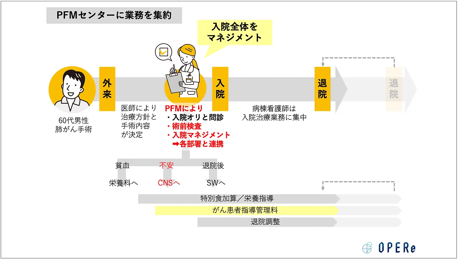 入院案内のその先へ PFMセンターのメリットと具体例 | PFMノート①