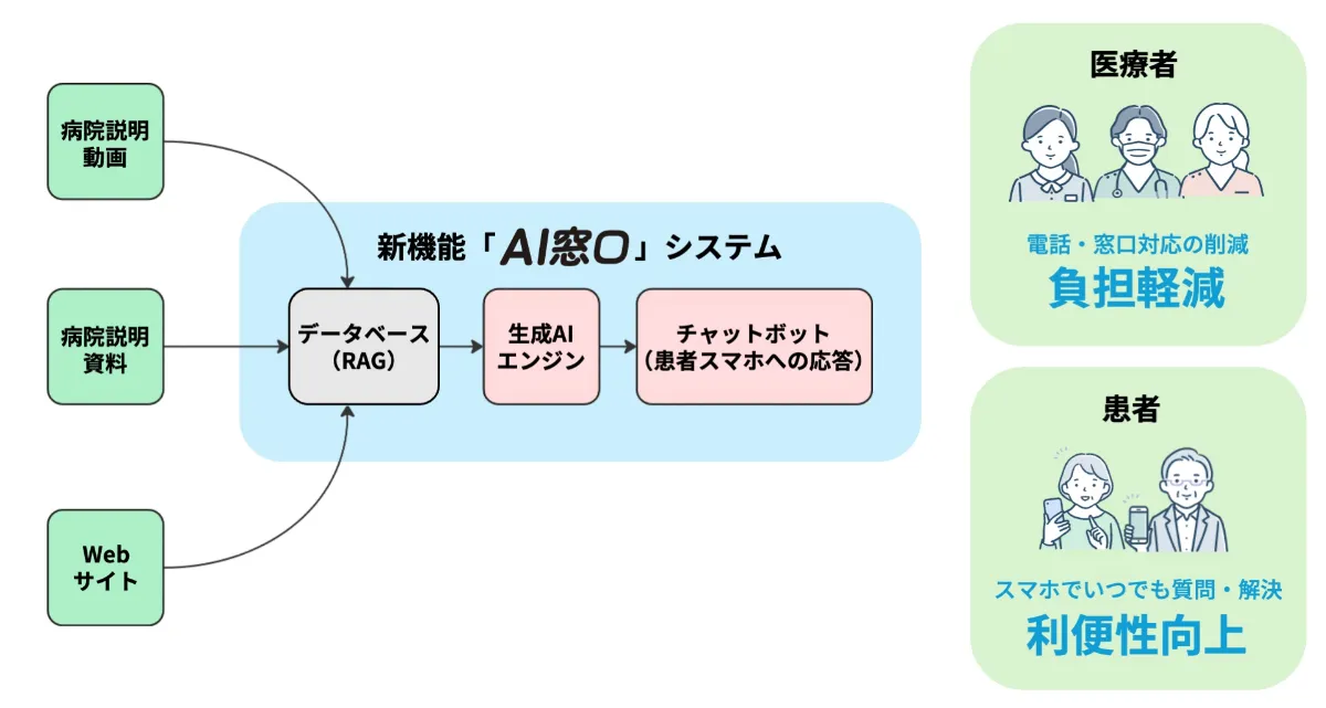 患者コミュニケーションシステム「ポケさぽ」に新機能「AI窓口」をリリース