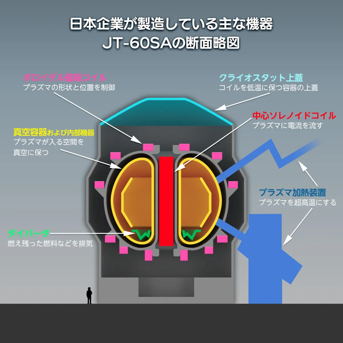 プラズマ物理・核融合 核融合発電の実現に前進かーーNTTとQSTが「世界初」のAIを活用
