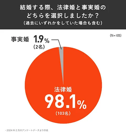 KIDSNA STYLEが「法律婚と事実婚」の現状を調査。98％が法律婚を選ぶも 