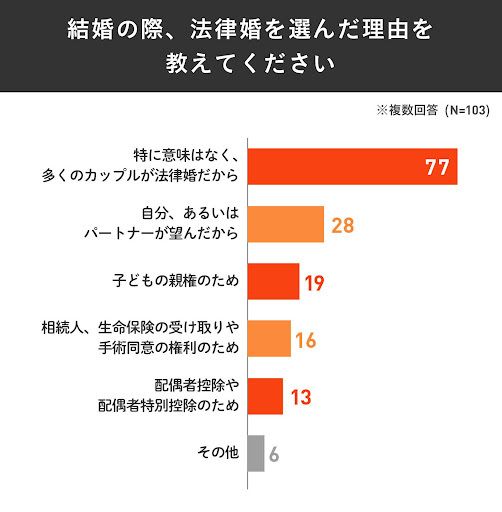 KIDSNA STYLEが「法律婚と事実婚」の現状を調査。98％が法律婚を選ぶも 