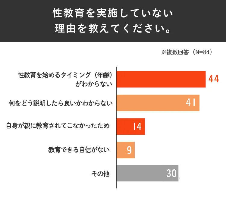KIDSNA STYLEが「家庭での性教育」の現状を調査。 必要性を感じ