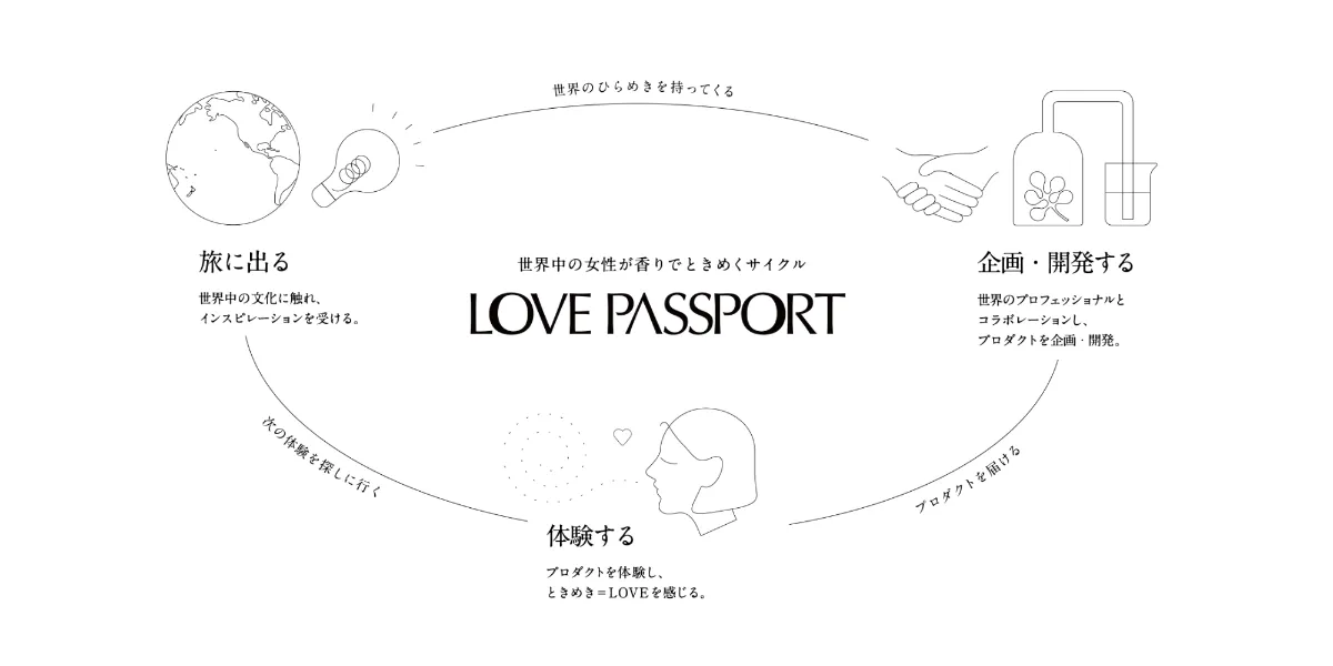 ラブパスポートから新ヘアケアシリーズ「SINORU」誕生。新発想“やわ髪