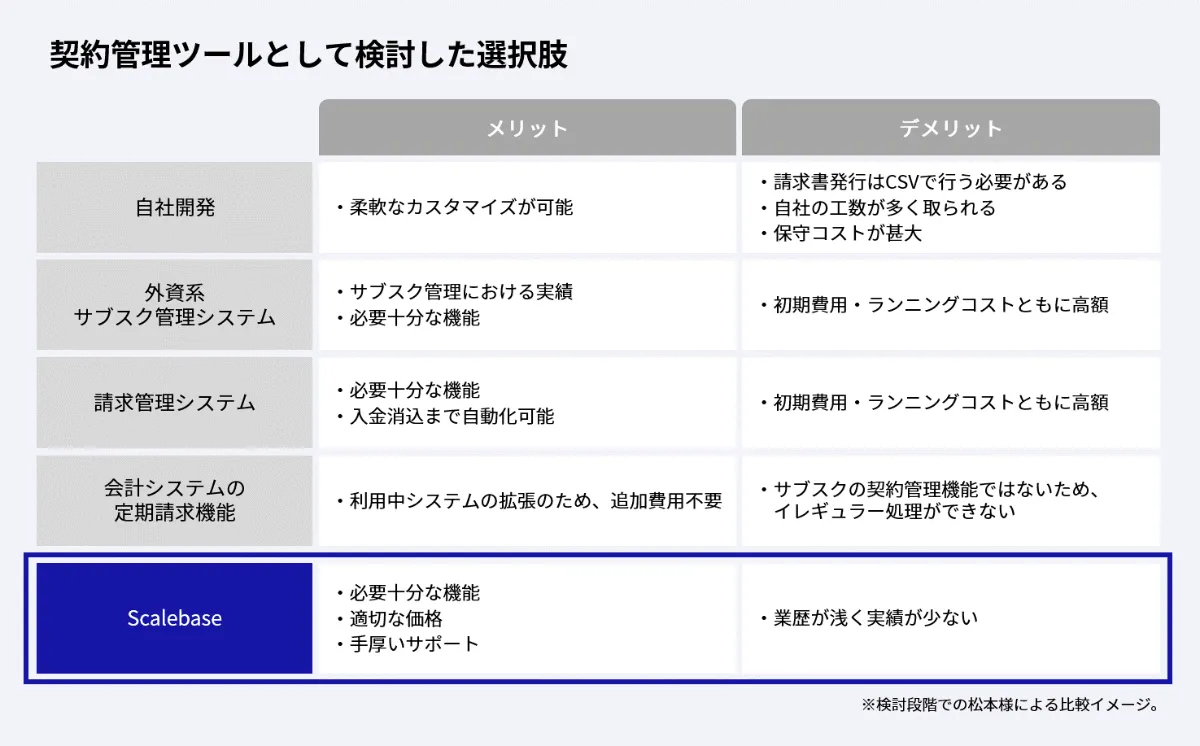 創業期から事業拡大を見据えた選択を 請求関連業務を最適化するための Hubble社の意思決定 Scalebase スケールベース