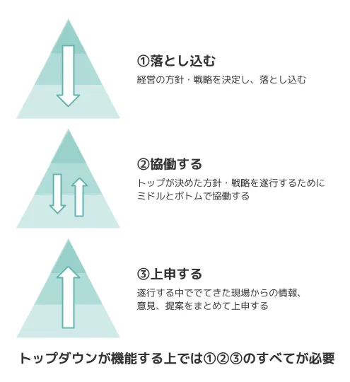 トップダウン・ボトムアップとは？効果的な意思決定の選択方法を解説