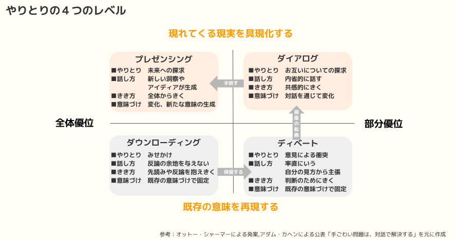 「やりとりの4つのレベル」を表した図表。縦軸は「上:現れてくる現実を具現化する」から「下:既存の意味を再現する」、横軸は「左:全体優位」から「右:部分優位」。4つの象限に分けられ、それぞれ以下の項目が記載されている。 左上(プレゼンシング) やりとり: 未来への探求 話し方: 新しい洞察やアイデアが生成 きき方: 全体からきく 意味づけ: 変化、新たな意味の生成 右上(ダイアログ) やりとり: お互いについての探求 話し方: 内容的に話す きき方: 共感的にきく 意味づけ: 対話を通じて変化 左下(ダウンローディング) やりとり: みせかけ 話し方: 反論の余地を与えない きき方: 先読みや妄想を抱えきく 意味づけ: 既存の意味づけで固定 右下(ディベート) やりとり: 意見による衝突 話し方: 幸直にいう きき方: 自分の見方からきく 意味づけ: 既存の意味づけで固定 中央には「転換のプロセス」として、ダウンローディングからプレゼンシング、ディベートからダイアログへの移行を示す矢印が描かれている。 図の出典は「オットー・シャーマーによる発表、アダム・カヘンによる公表『手ごわい問題は、対話で解決する』を元に作成」
