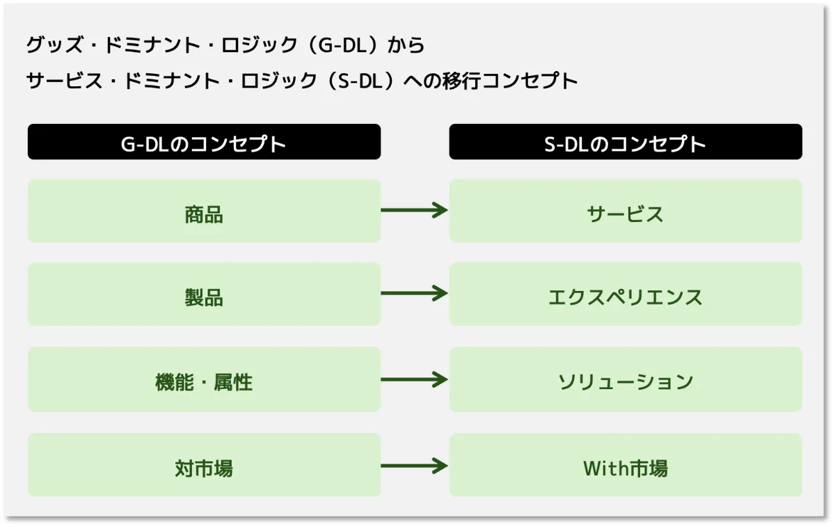 アップルとApple IDに学ぶ、サービス・ドミナント・ロジック（S-DL）へ