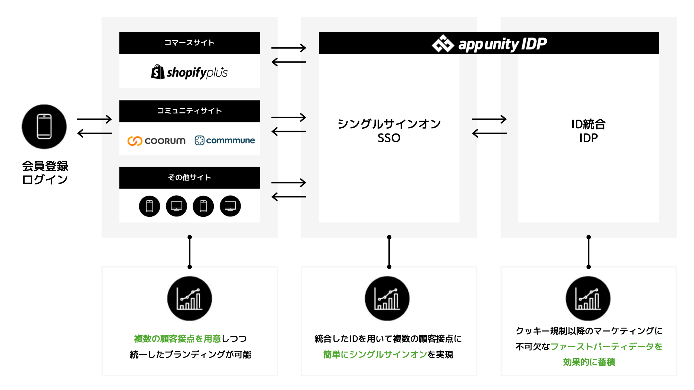 Shopifyに蓄積した顧客情報を、外部のECストアコミュニティサイトに連携できる？～シングルサインオンによる実現方法を解説～
