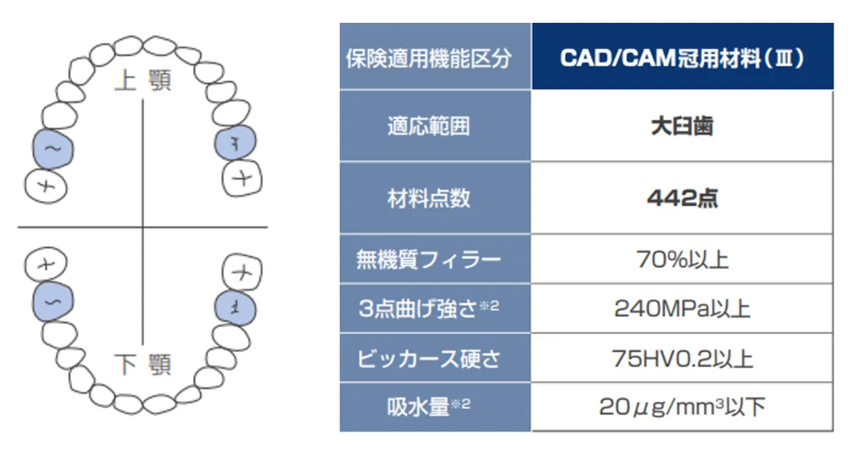 歯科技工 CAD/CAM冠 ラベルシール140枚 - オーラルケア