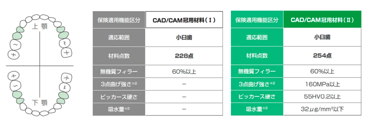 CAD/CAM冠の適用部位について