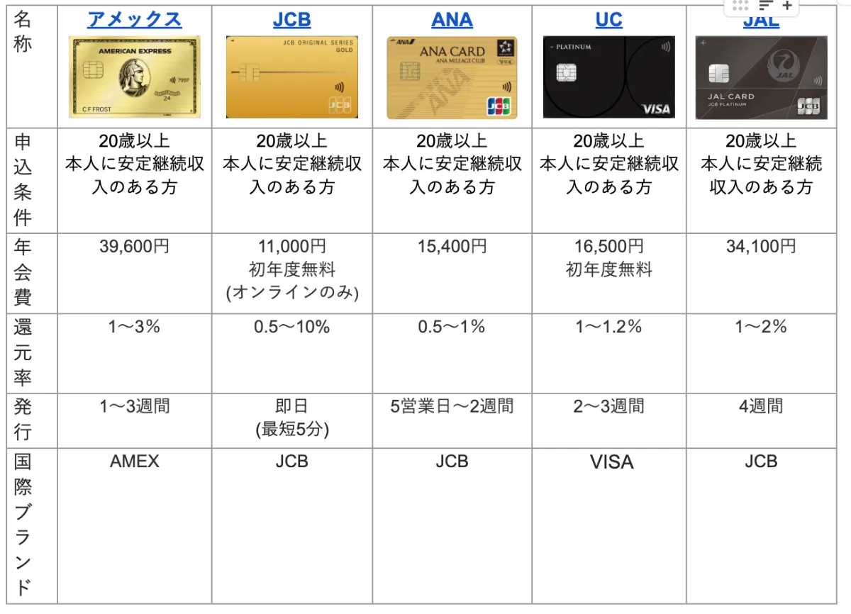 クレジットカード究極の1枚｜40代で最強の2枚！おすすめステータスランキング