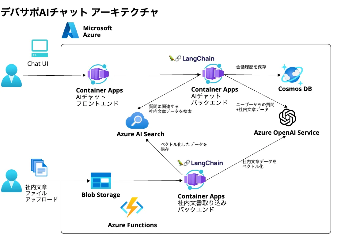 KDDIアジャイル開発センター、Azure OpenAI ServiceとAmazon