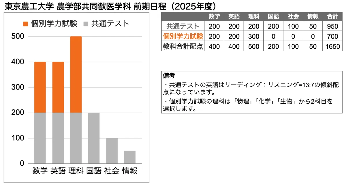 東京農工大学 農学部共同獣医学科の入試傾向を徹底解説｜プロ