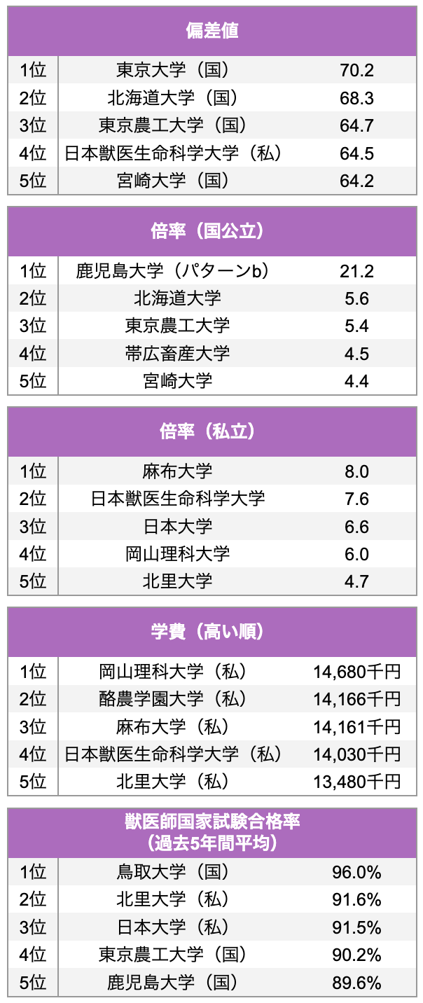 2025年度】獣医学部ランキング完全版！偏差値・倍率・学費・獣